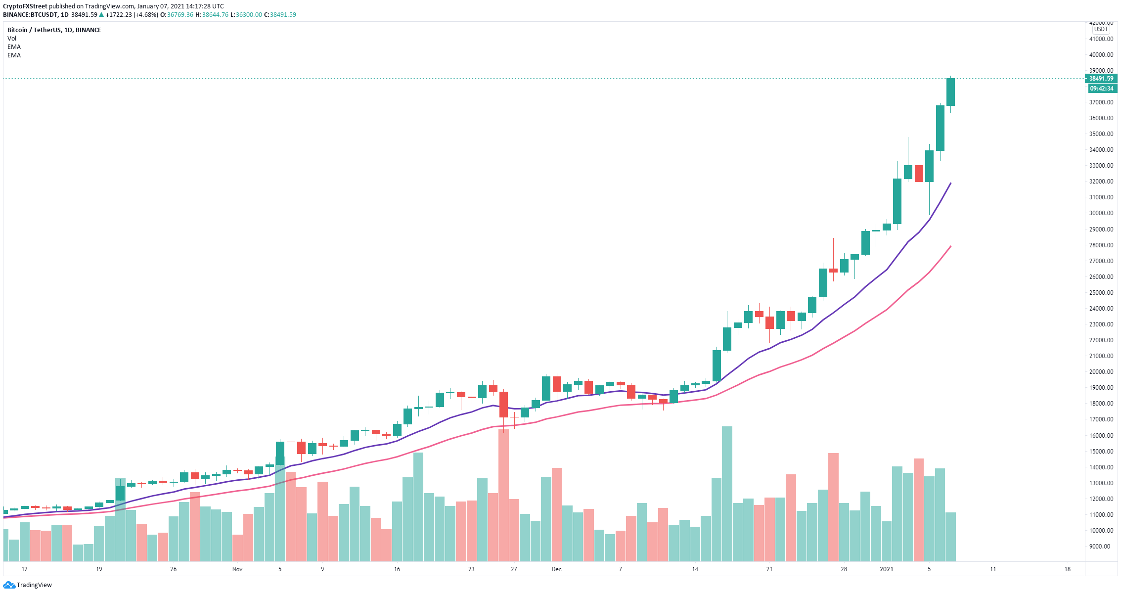 Bitcoin Price Hits New All-time High At $38,500 As The Industry Reaches ...